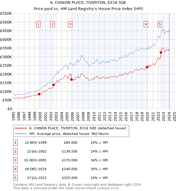 6, CHINON PLACE, TIVERTON, EX16 5QE: Price paid vs HM Land Registry's House Price Index