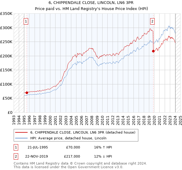 6, CHIPPENDALE CLOSE, LINCOLN, LN6 3PR: Price paid vs HM Land Registry's House Price Index