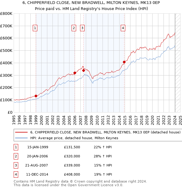 6, CHIPPERFIELD CLOSE, NEW BRADWELL, MILTON KEYNES, MK13 0EP: Price paid vs HM Land Registry's House Price Index