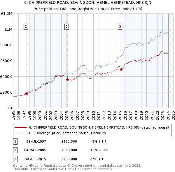 6, CHIPPERFIELD ROAD, BOVINGDON, HEMEL HEMPSTEAD, HP3 0JN: Price paid vs HM Land Registry's House Price Index