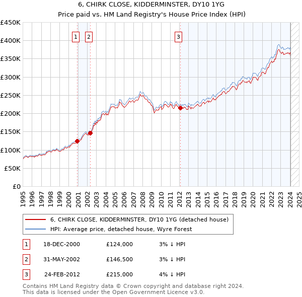 6, CHIRK CLOSE, KIDDERMINSTER, DY10 1YG: Price paid vs HM Land Registry's House Price Index