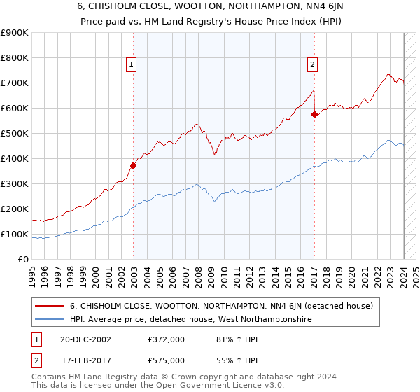 6, CHISHOLM CLOSE, WOOTTON, NORTHAMPTON, NN4 6JN: Price paid vs HM Land Registry's House Price Index