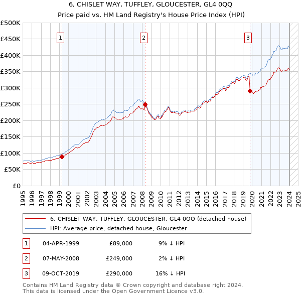 6, CHISLET WAY, TUFFLEY, GLOUCESTER, GL4 0QQ: Price paid vs HM Land Registry's House Price Index