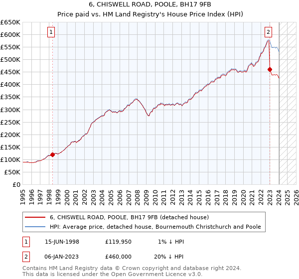 6, CHISWELL ROAD, POOLE, BH17 9FB: Price paid vs HM Land Registry's House Price Index