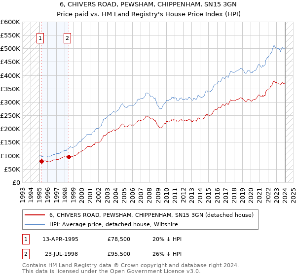 6, CHIVERS ROAD, PEWSHAM, CHIPPENHAM, SN15 3GN: Price paid vs HM Land Registry's House Price Index