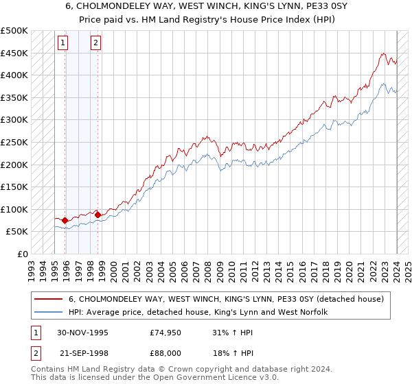 6, CHOLMONDELEY WAY, WEST WINCH, KING'S LYNN, PE33 0SY: Price paid vs HM Land Registry's House Price Index