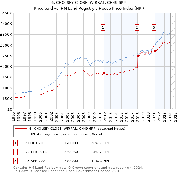 6, CHOLSEY CLOSE, WIRRAL, CH49 6PP: Price paid vs HM Land Registry's House Price Index