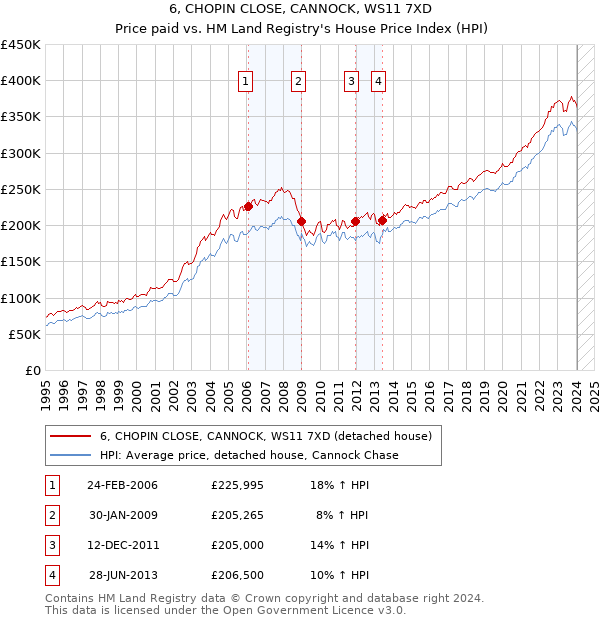 6, CHOPIN CLOSE, CANNOCK, WS11 7XD: Price paid vs HM Land Registry's House Price Index