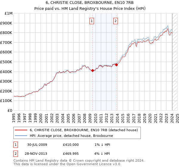 6, CHRISTIE CLOSE, BROXBOURNE, EN10 7RB: Price paid vs HM Land Registry's House Price Index