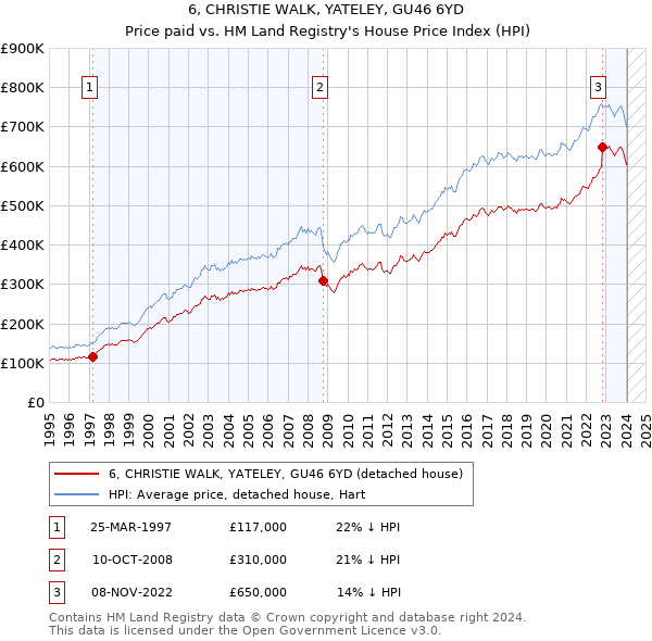 6, CHRISTIE WALK, YATELEY, GU46 6YD: Price paid vs HM Land Registry's House Price Index