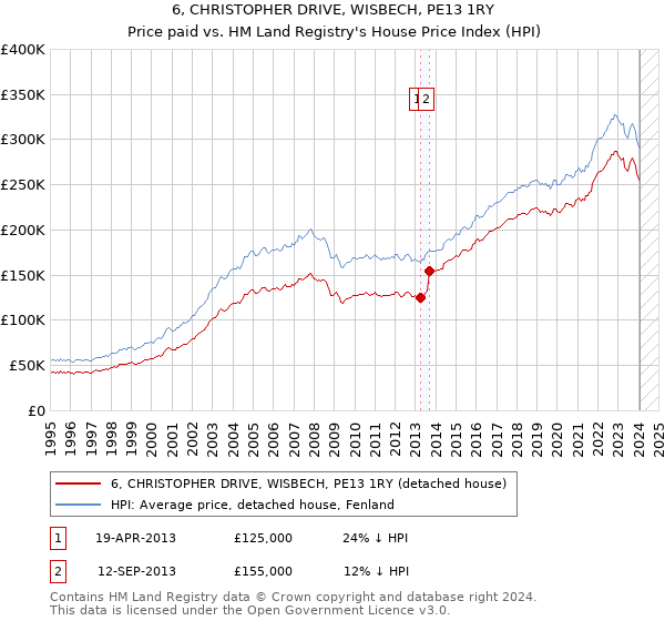 6, CHRISTOPHER DRIVE, WISBECH, PE13 1RY: Price paid vs HM Land Registry's House Price Index