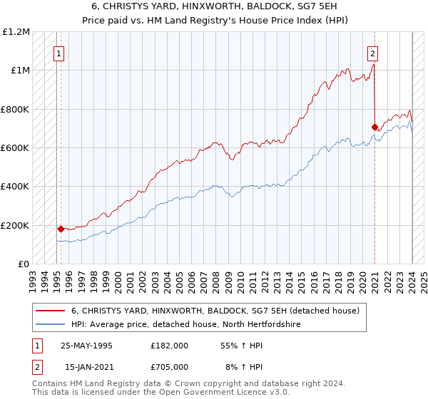 6, CHRISTYS YARD, HINXWORTH, BALDOCK, SG7 5EH: Price paid vs HM Land Registry's House Price Index