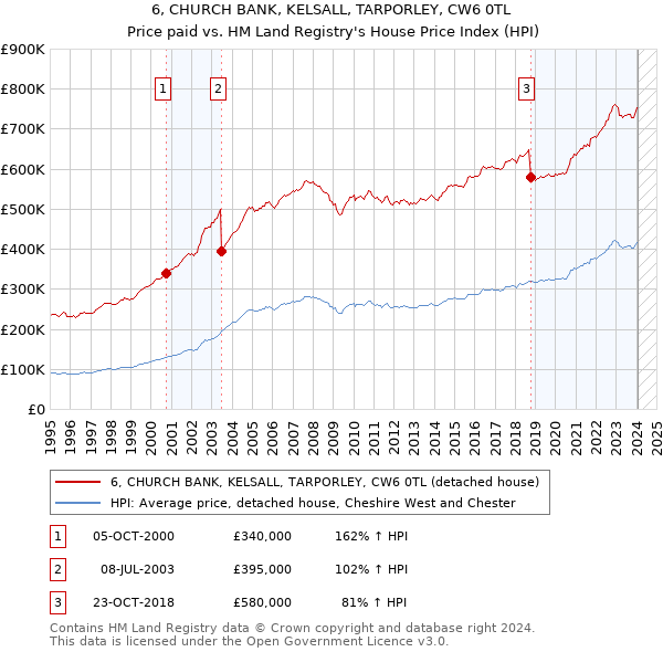 6, CHURCH BANK, KELSALL, TARPORLEY, CW6 0TL: Price paid vs HM Land Registry's House Price Index