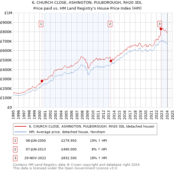 6, CHURCH CLOSE, ASHINGTON, PULBOROUGH, RH20 3DL: Price paid vs HM Land Registry's House Price Index