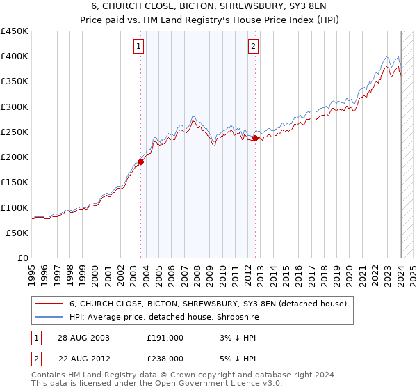 6, CHURCH CLOSE, BICTON, SHREWSBURY, SY3 8EN: Price paid vs HM Land Registry's House Price Index