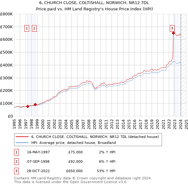 6, CHURCH CLOSE, COLTISHALL, NORWICH, NR12 7DL: Price paid vs HM Land Registry's House Price Index