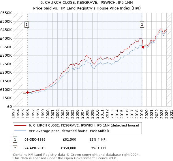 6, CHURCH CLOSE, KESGRAVE, IPSWICH, IP5 1NN: Price paid vs HM Land Registry's House Price Index