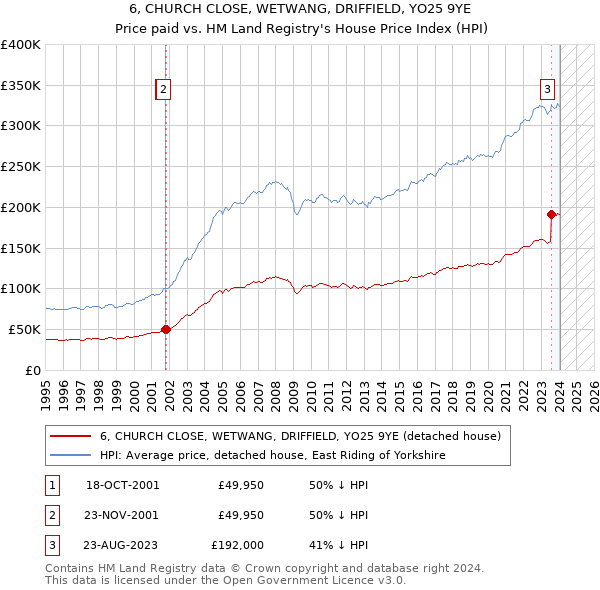 6, CHURCH CLOSE, WETWANG, DRIFFIELD, YO25 9YE: Price paid vs HM Land Registry's House Price Index