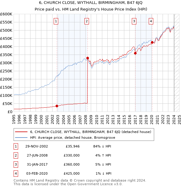 6, CHURCH CLOSE, WYTHALL, BIRMINGHAM, B47 6JQ: Price paid vs HM Land Registry's House Price Index