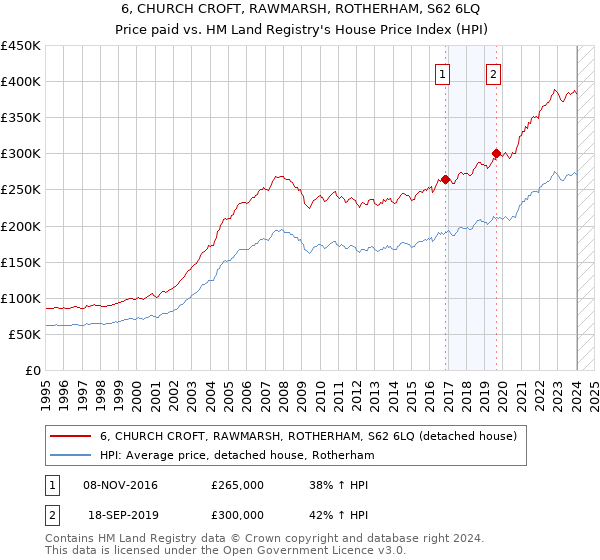 6, CHURCH CROFT, RAWMARSH, ROTHERHAM, S62 6LQ: Price paid vs HM Land Registry's House Price Index