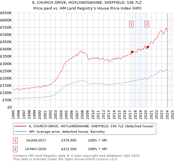 6, CHURCH DRIVE, HOYLANDSWAINE, SHEFFIELD, S36 7LZ: Price paid vs HM Land Registry's House Price Index