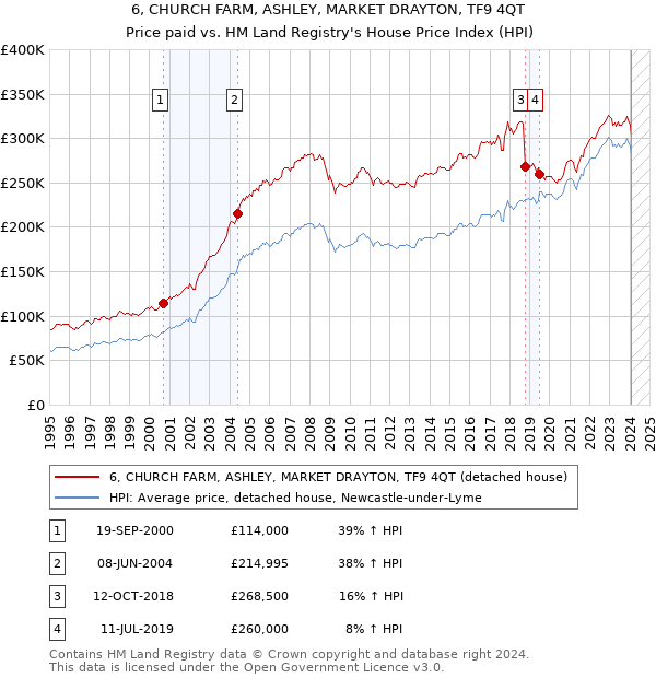 6, CHURCH FARM, ASHLEY, MARKET DRAYTON, TF9 4QT: Price paid vs HM Land Registry's House Price Index