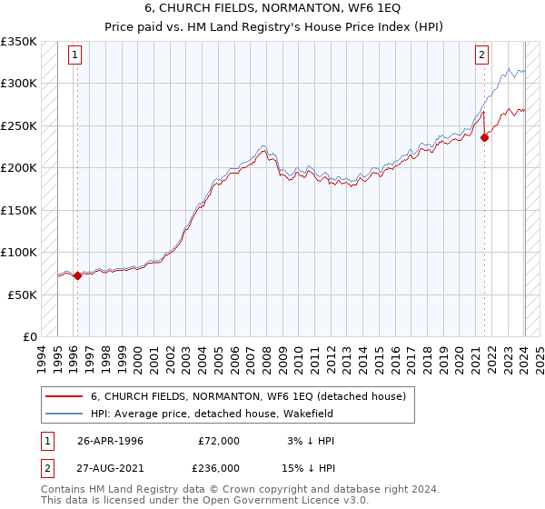 6, CHURCH FIELDS, NORMANTON, WF6 1EQ: Price paid vs HM Land Registry's House Price Index