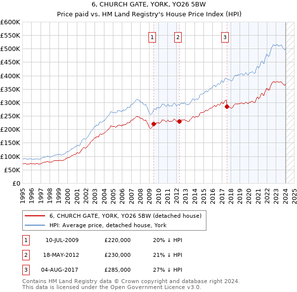 6, CHURCH GATE, YORK, YO26 5BW: Price paid vs HM Land Registry's House Price Index