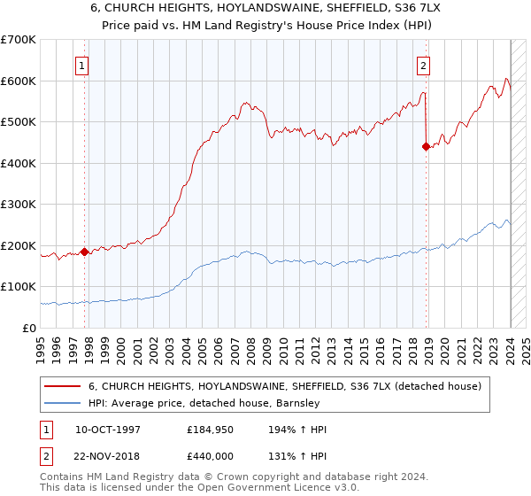 6, CHURCH HEIGHTS, HOYLANDSWAINE, SHEFFIELD, S36 7LX: Price paid vs HM Land Registry's House Price Index