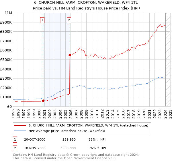 6, CHURCH HILL FARM, CROFTON, WAKEFIELD, WF4 1TL: Price paid vs HM Land Registry's House Price Index