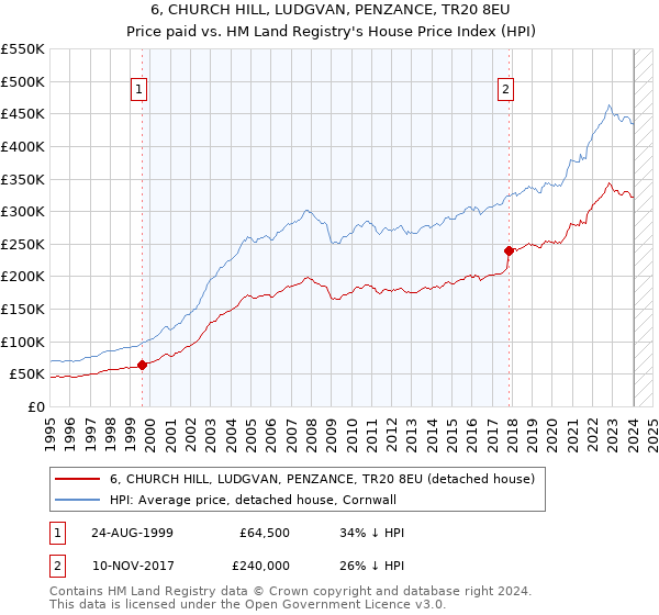 6, CHURCH HILL, LUDGVAN, PENZANCE, TR20 8EU: Price paid vs HM Land Registry's House Price Index