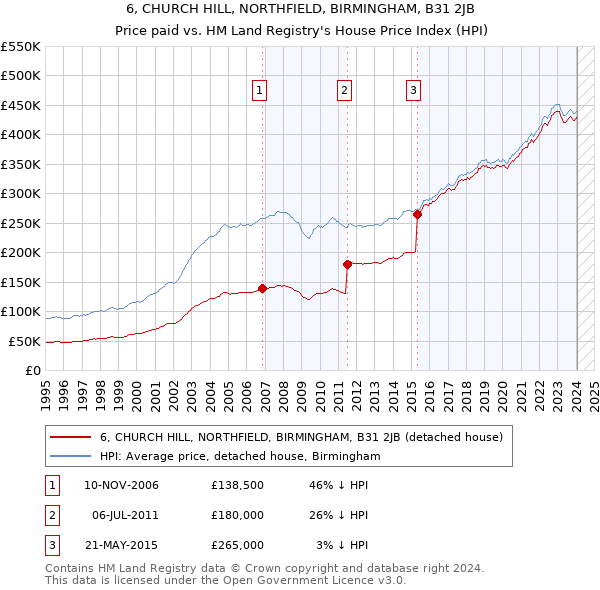 6, CHURCH HILL, NORTHFIELD, BIRMINGHAM, B31 2JB: Price paid vs HM Land Registry's House Price Index