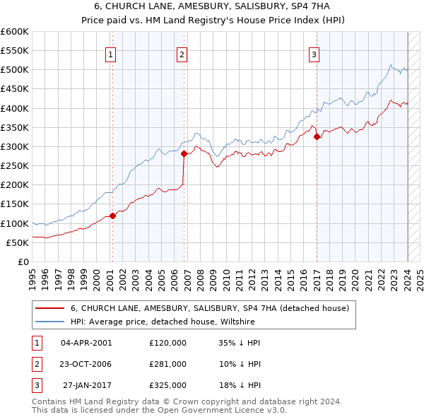 6, CHURCH LANE, AMESBURY, SALISBURY, SP4 7HA: Price paid vs HM Land Registry's House Price Index