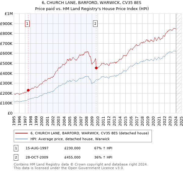 6, CHURCH LANE, BARFORD, WARWICK, CV35 8ES: Price paid vs HM Land Registry's House Price Index