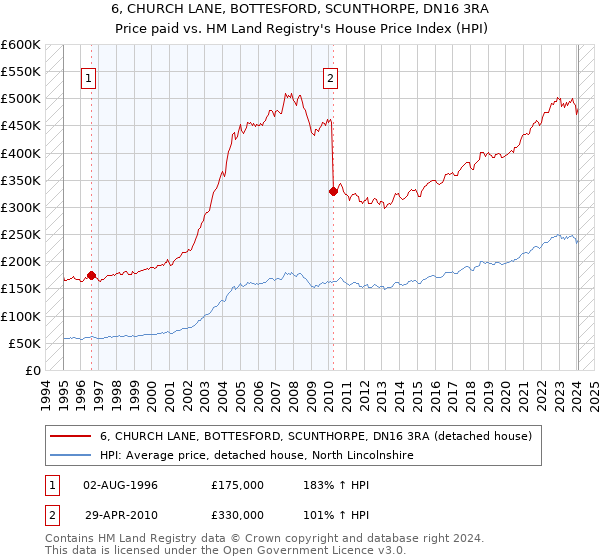 6, CHURCH LANE, BOTTESFORD, SCUNTHORPE, DN16 3RA: Price paid vs HM Land Registry's House Price Index