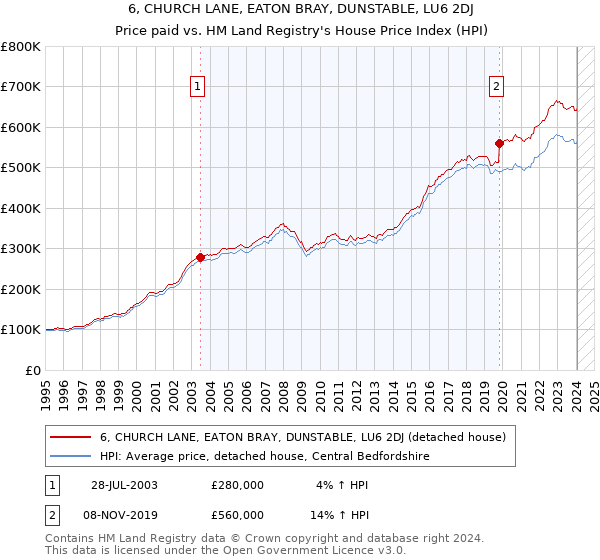 6, CHURCH LANE, EATON BRAY, DUNSTABLE, LU6 2DJ: Price paid vs HM Land Registry's House Price Index