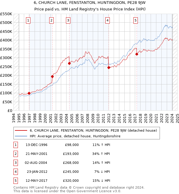 6, CHURCH LANE, FENSTANTON, HUNTINGDON, PE28 9JW: Price paid vs HM Land Registry's House Price Index