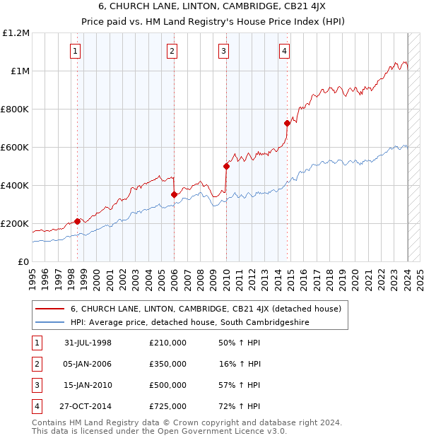 6, CHURCH LANE, LINTON, CAMBRIDGE, CB21 4JX: Price paid vs HM Land Registry's House Price Index