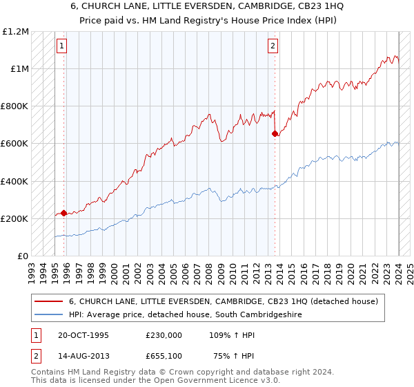 6, CHURCH LANE, LITTLE EVERSDEN, CAMBRIDGE, CB23 1HQ: Price paid vs HM Land Registry's House Price Index