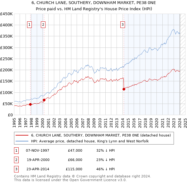 6, CHURCH LANE, SOUTHERY, DOWNHAM MARKET, PE38 0NE: Price paid vs HM Land Registry's House Price Index