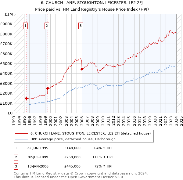 6, CHURCH LANE, STOUGHTON, LEICESTER, LE2 2FJ: Price paid vs HM Land Registry's House Price Index