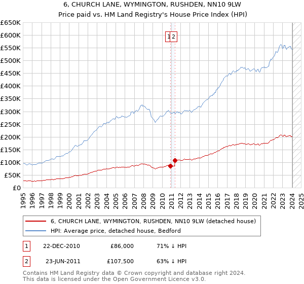 6, CHURCH LANE, WYMINGTON, RUSHDEN, NN10 9LW: Price paid vs HM Land Registry's House Price Index