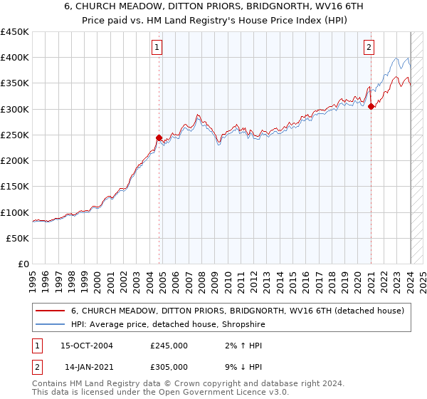 6, CHURCH MEADOW, DITTON PRIORS, BRIDGNORTH, WV16 6TH: Price paid vs HM Land Registry's House Price Index