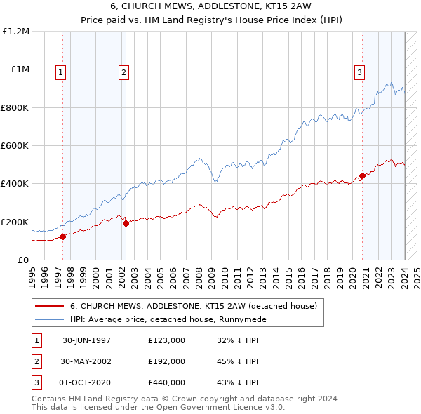 6, CHURCH MEWS, ADDLESTONE, KT15 2AW: Price paid vs HM Land Registry's House Price Index