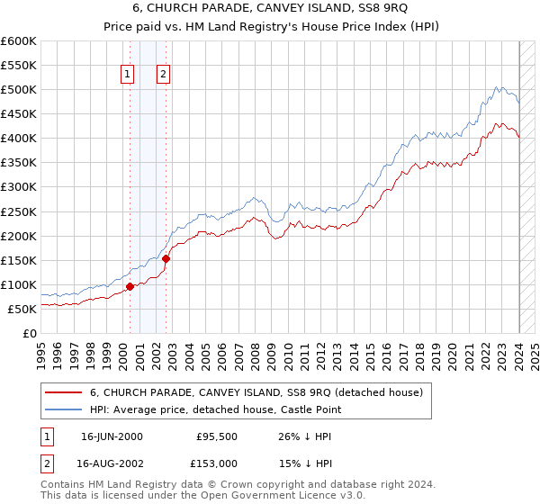 6, CHURCH PARADE, CANVEY ISLAND, SS8 9RQ: Price paid vs HM Land Registry's House Price Index
