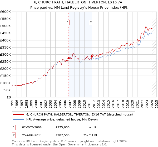 6, CHURCH PATH, HALBERTON, TIVERTON, EX16 7AT: Price paid vs HM Land Registry's House Price Index