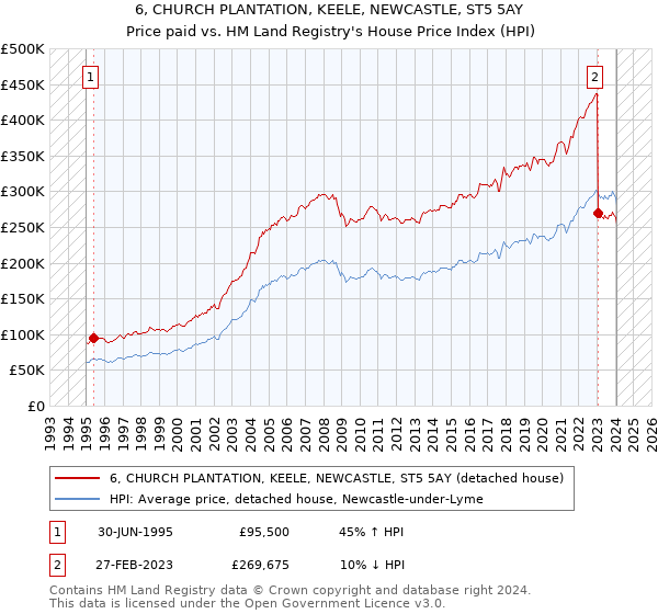 6, CHURCH PLANTATION, KEELE, NEWCASTLE, ST5 5AY: Price paid vs HM Land Registry's House Price Index