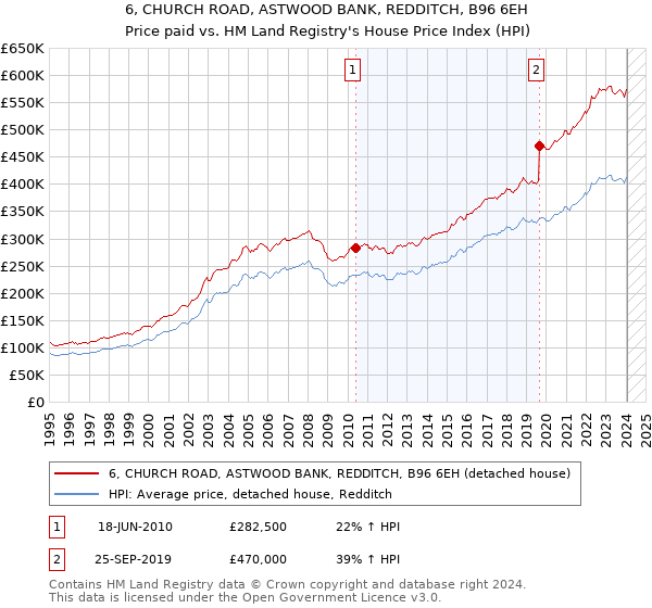 6, CHURCH ROAD, ASTWOOD BANK, REDDITCH, B96 6EH: Price paid vs HM Land Registry's House Price Index