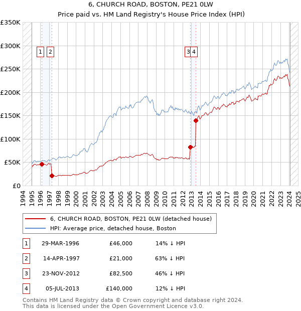6, CHURCH ROAD, BOSTON, PE21 0LW: Price paid vs HM Land Registry's House Price Index