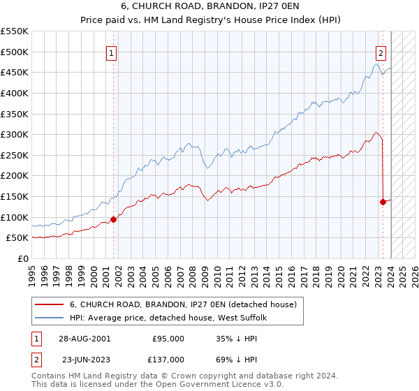 6, CHURCH ROAD, BRANDON, IP27 0EN: Price paid vs HM Land Registry's House Price Index